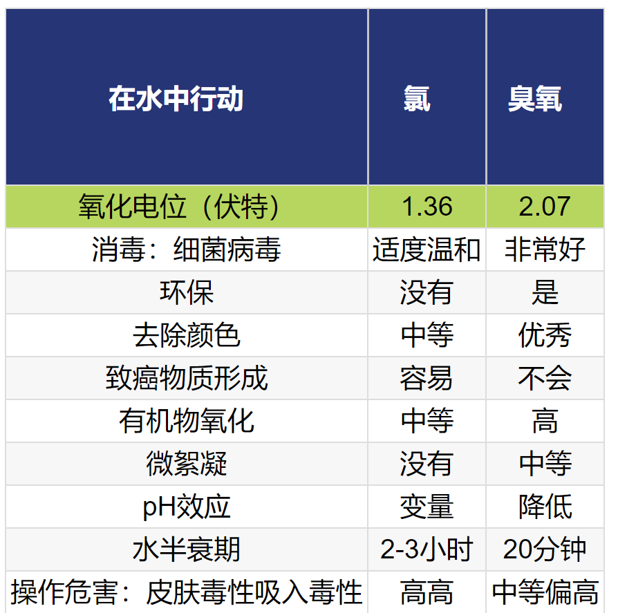 臭氧与水中的氯